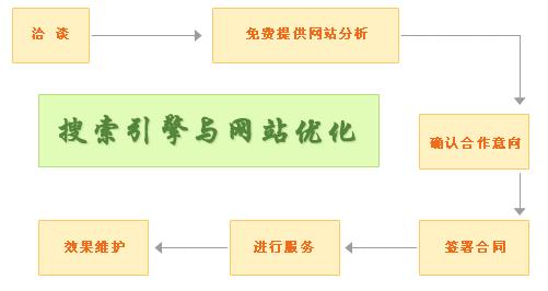 搜索引擎優化