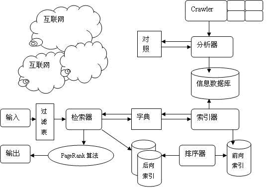 搜索引擎的基本工作原理