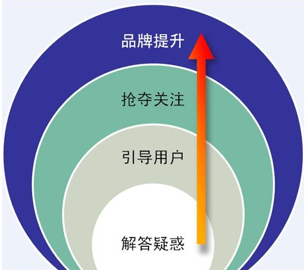 淺談搜索引擎優化能帶給企業品牌什么樣的幫助？